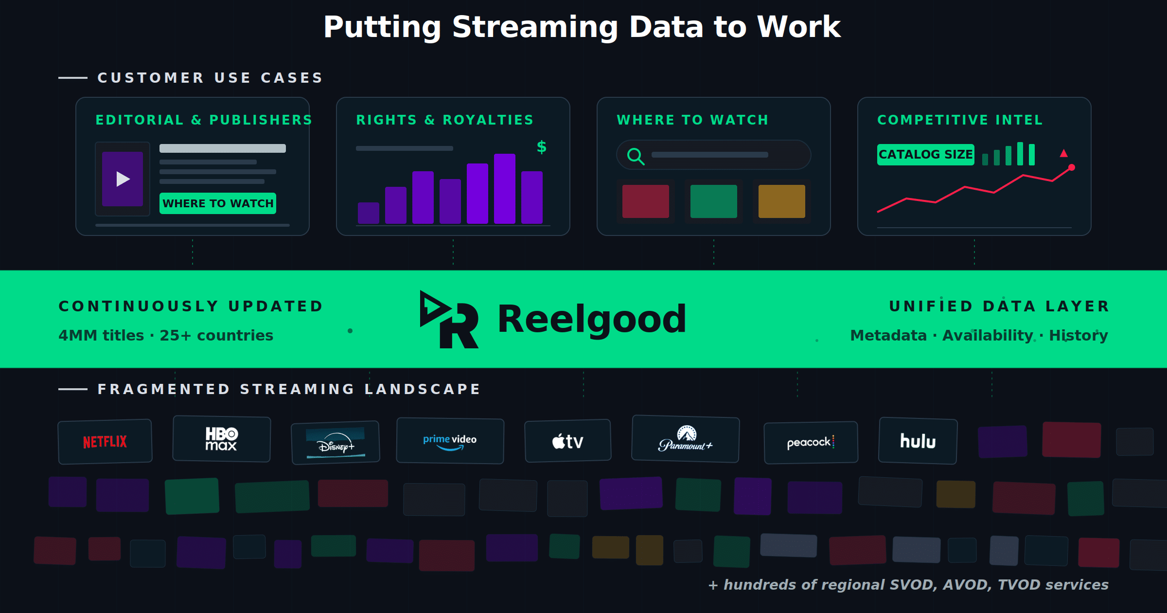 Diagram titled "Putting Streaming Data to Work" showing how Reelgood's unified data layer connects four customer use cases (Editorial & Publishers, Rights & Royalties, Where to Watch, Competitive Intel) to a fragmented landscape of streaming services including Netflix, HBO Max, Disney+, Prime Video, Apple TV, Paramount+, Peacock, and Hulu.