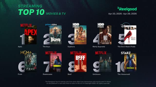 Reelgood Streaming Top 10 chart for April 23 to April 29, 2026, ranking ten movies and TV shows: Apex on Netflix at #1, The Boys on Prime Video at #2, Euphoria on HBO Max at #3, Marty Supreme on HBO Max at #4, The Devil Wears Prada on Disney+ at #5, From on MGM+ at #6, Roommates on Netflix at #7, Beef on Netflix at #8, Unchosen on Netflix at #9, and The Housemaid on Starz at #10.