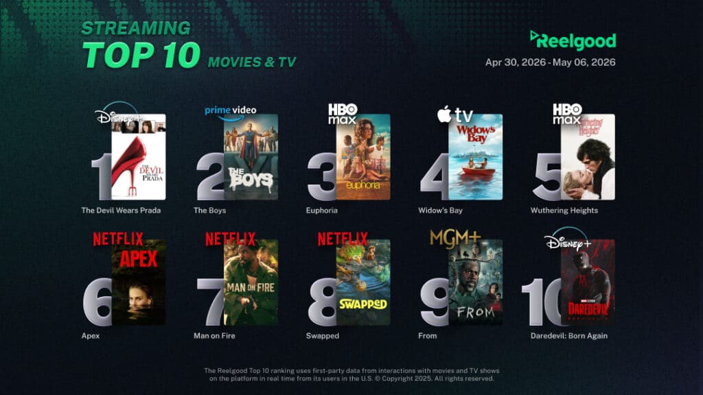 Reelgood Streaming Top 10 chart for April 30 to May 6, 2026, ranking ten movies and TV shows: The Devil Wears Prada on Disney+ at #1, The Boys on Prime Video at #2, Euphoria on HBO Max at #3, Widow's Bay on Apple TV at #4, Wuthering Heights on HBO Max at #5, Apex on Netflix at #6, Man on Fire on Netflix at #7, Swapped on Netflix at #8, From on MGM+ at #9, and Daredevil: Born Again on Disney+ at #10.