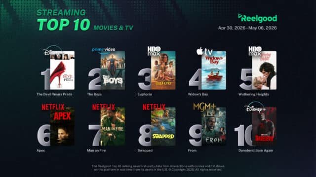 Reelgood Streaming Top 10 chart for April 30 to May 6, 2026, ranking ten movies and TV shows: The Devil Wears Prada on Disney+ at #1, The Boys on Prime Video at #2, Euphoria on HBO Max at #3, Widow's Bay on Apple TV at #4, Wuthering Heights on HBO Max at #5, Apex on Netflix at #6, Man on Fire on Netflix at #7, Swapped on Netflix at #8, From on MGM+ at #9, and Daredevil: Born Again on Disney+ at #10.