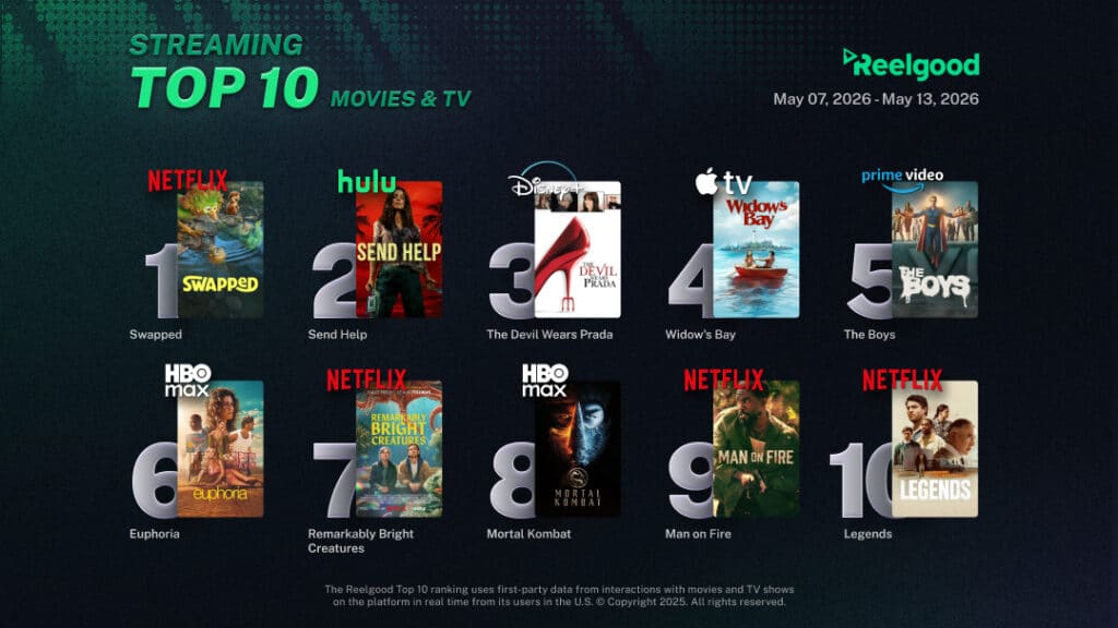 Reelgood Streaming Top 10 chart for May 7 to May 13, 2026, ranking ten movies and TV shows: Swapped on Netflix at #1, Send Help on Hulu at #2, The Devil Wears Prada on Disney+ at #3, Widow's Bay on Apple TV at #4, The Boys on Prime Video at #5, Euphoria on HBO Max at #6, Remarkably Bright Creatures on Netflix at #7, Mortal Kombat on HBO Max at #8, Man on Fire on Netflix at #9, and Legends on Netflix at #10.