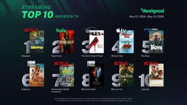 Reelgood Streaming Top 10 chart for May 7 to May 13, 2026, ranking ten movies and TV shows: Swapped on Netflix at #1, Send Help on Hulu at #2, The Devil Wears Prada on Disney+ at #3, Widow's Bay on Apple TV at #4, The Boys on Prime Video at #5, Euphoria on HBO Max at #6, Remarkably Bright Creatures on Netflix at #7, Mortal Kombat on HBO Max at #8, Man on Fire on Netflix at #9, and Legends on Netflix at #10.