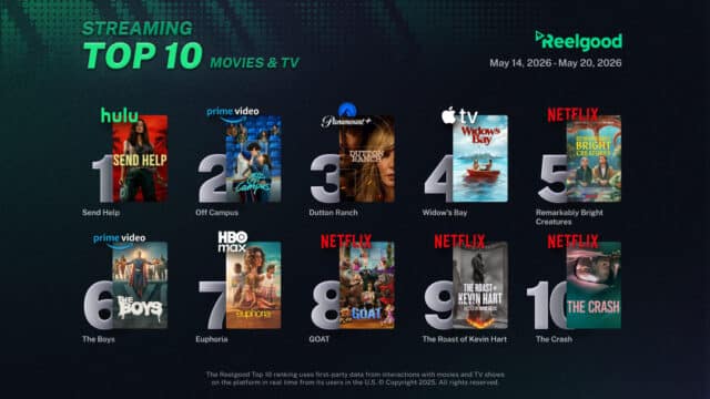 Reelgood Streaming Top 10 chart for May 14 to May 20, 2026, ranking ten movies and TV shows: Send Help on Hulu at #1, Off Campus on Prime Video at #2, Dutton Ranch on Paramount+ at #3, Widow's Bay on Apple TV at #4, Remarkably Bright Creatures on Netflix at #5, The Boys on Prime Video at #6, Euphoria on HBO Max at #7, GOAT on Netflix at #8, The Roast of Kevin Hart on Netflix at #9, and The Crash on Netflix at #10.