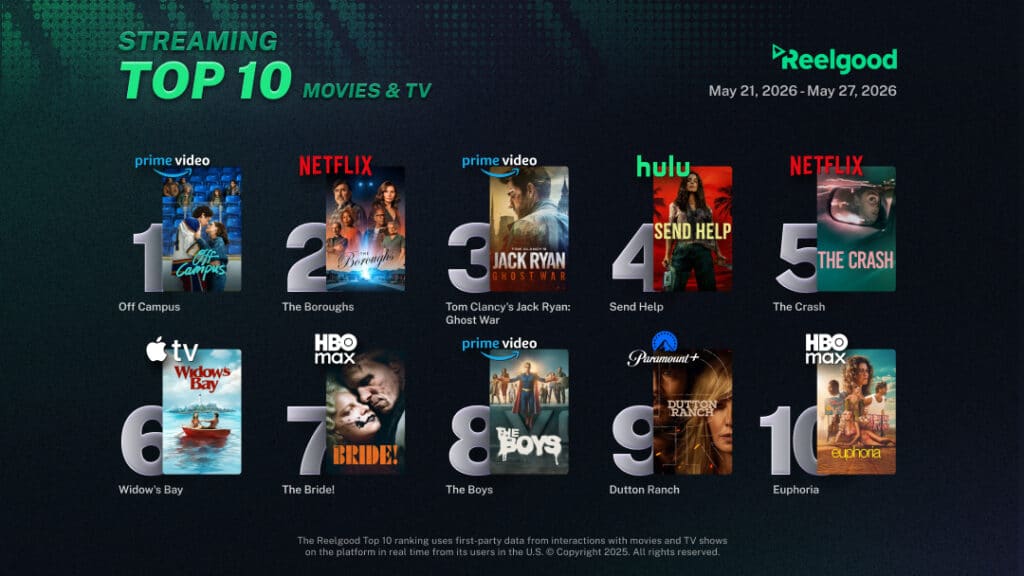 Reelgood Streaming Top 10 chart for May 21 to May 27, 2026, ranking ten movies and TV shows: Off Campus on Prime Video at #1, The Boroughs on Netflix at #2, Tom Clancy's Jack Ryan: Ghost War on Prime Video at #3, Send Help on Hulu at #4, The Crash on Netflix at #5, Widow's Bay on Apple TV at #6, The Bride! on HBO Max at #7, The Boys on Prime Video at #8, Dutton Ranch on Paramount+ at #9, and Euphoria on HBO Max at #10.