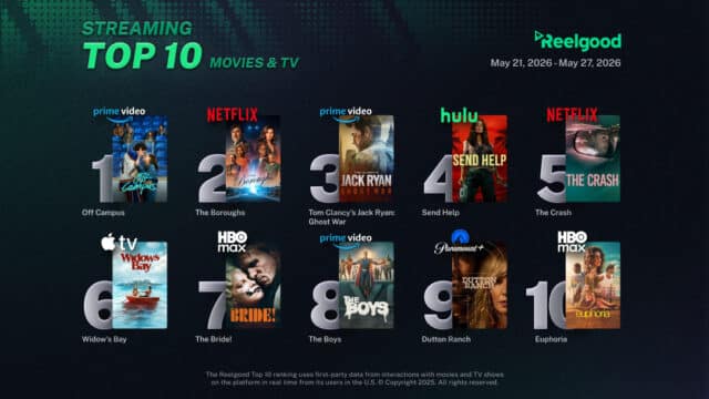 Reelgood Streaming Top 10 chart for May 21 to May 27, 2026, ranking ten movies and TV shows: Off Campus on Prime Video at #1, The Boroughs on Netflix at #2, Tom Clancy's Jack Ryan: Ghost War on Prime Video at #3, Send Help on Hulu at #4, The Crash on Netflix at #5, Widow's Bay on Apple TV at #6, The Bride! on HBO Max at #7, The Boys on Prime Video at #8, Dutton Ranch on Paramount+ at #9, and Euphoria on HBO Max at #10.