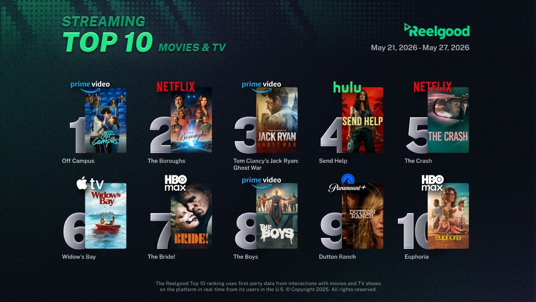 Reelgood Streaming Top 10 chart for May 21 to May 27, 2026, ranking ten movies and TV shows: Off Campus on Prime Video at #1, The Boroughs on Netflix at #2, Tom Clancy's Jack Ryan: Ghost War on Prime Video at #3, Send Help on Hulu at #4, The Crash on Netflix at #5, Widow's Bay on Apple TV at #6, The Bride! on HBO Max at #7, The Boys on Prime Video at #8, Dutton Ranch on Paramount+ at #9, and Euphoria on HBO Max at #10.
