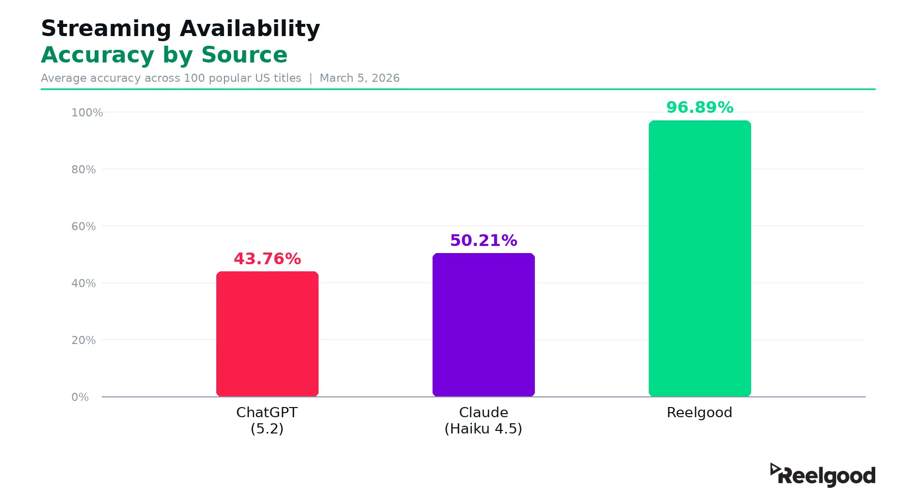 Accuracy comparison bar chart - ChatGPT 43.76%, Claude 50.21%, Reelgood 96.89%