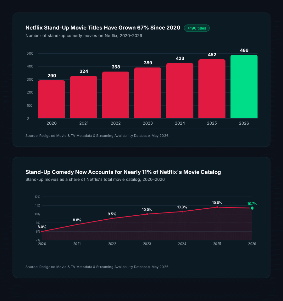 Bar chart showing Netflix stand-up comedy movie titles grew from 290 in 2020 to 487 in 2026, a 67% increase, with the 2026 bar highlighted in green. Line chart below shows stand-up as a share of Netflix's total movie catalog, rising steadily from 8.0% in 2020 to 10.8% in 2026.