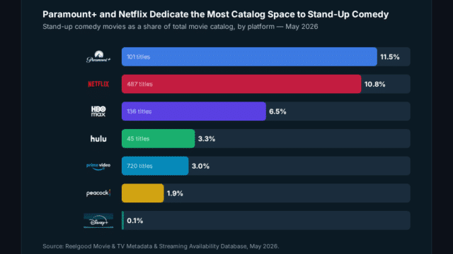 Horizontal bar chart comparing stand-up comedy movies as a percentage of total movie catalog across seven major streaming platforms. Paramount+ leads at 11.5%, followed by Netflix at 10.8%, HBO Max at 6.5%, Hulu at 3.3%, Amazon Prime Video at 3.0%, Peacock at 1.9%, and Disney+ at 0.1%. Source: Reelgood, May 2026.