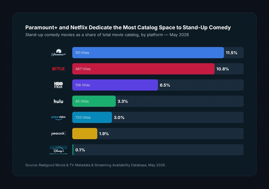 Horizontal bar chart comparing stand-up comedy movies as a percentage of total movie catalog across seven major streaming platforms. Paramount+ leads at 11.5%, followed by Netflix at 10.8%, HBO Max at 6.5%, Hulu at 3.3%, Amazon Prime Video at 3.0%, Peacock at 1.9%, and Disney+ at 0.1%. Source: Reelgood, May 2026.
