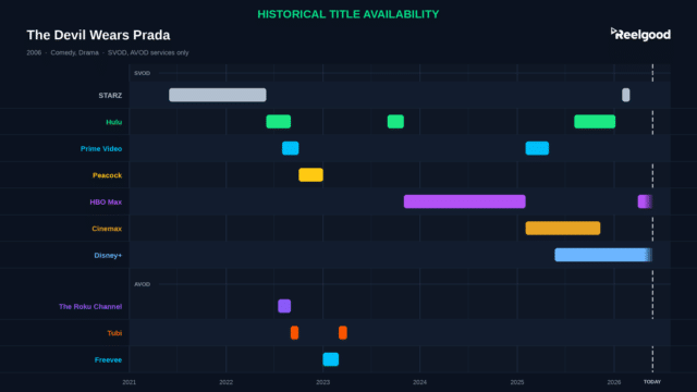 A dark navy chart titled "Historical Title Availability" showing streaming availability windows for The Devil Wears Prada (2006) across SVOD and AVOD services in the United States, from 2021 through May 2026. SVOD services listed include STARZ, Hulu, Prime Video, Peacock, HBO Max, Cinemax, and Disney+. AVOD services include The Roku Channel, Tubi, and Freevee. Each service is displayed as a horizontal row with colored bars indicating when the title was available. HBO Max shows the longest continuous window (November 2023 to February 2025), with a current active window beginning April 2026. Disney+ and HBO Max are currently streaming the title as of today. Data sourced from Reelgood Streaming Intelligence, US only.