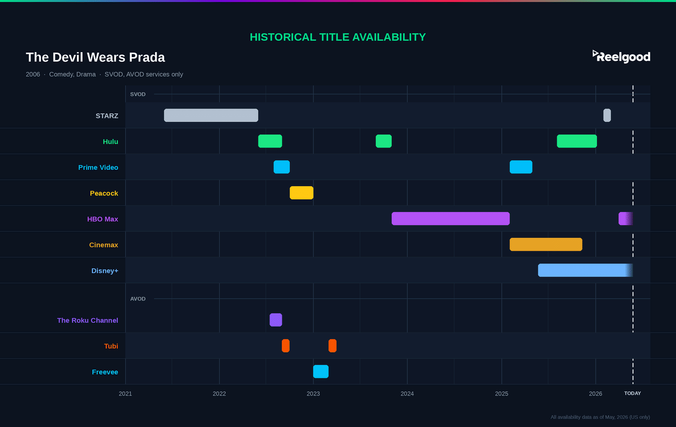 A dark navy chart titled "Historical Title Availability" showing streaming availability windows for The Devil Wears Prada (2006) across SVOD and AVOD services in the United States, from 2021 through May 2026. SVOD services listed include STARZ, Hulu, Prime Video, Peacock, HBO Max, Cinemax, and Disney+. AVOD services include The Roku Channel, Tubi, and Freevee. Each service is displayed as a horizontal row with colored bars indicating when the title was available. HBO Max shows the longest continuous window (November 2023 to February 2025), with a current active window beginning April 2026. Disney+ and HBO Max are currently streaming the title as of today. Data sourced from Reelgood Streaming Intelligence, US only.