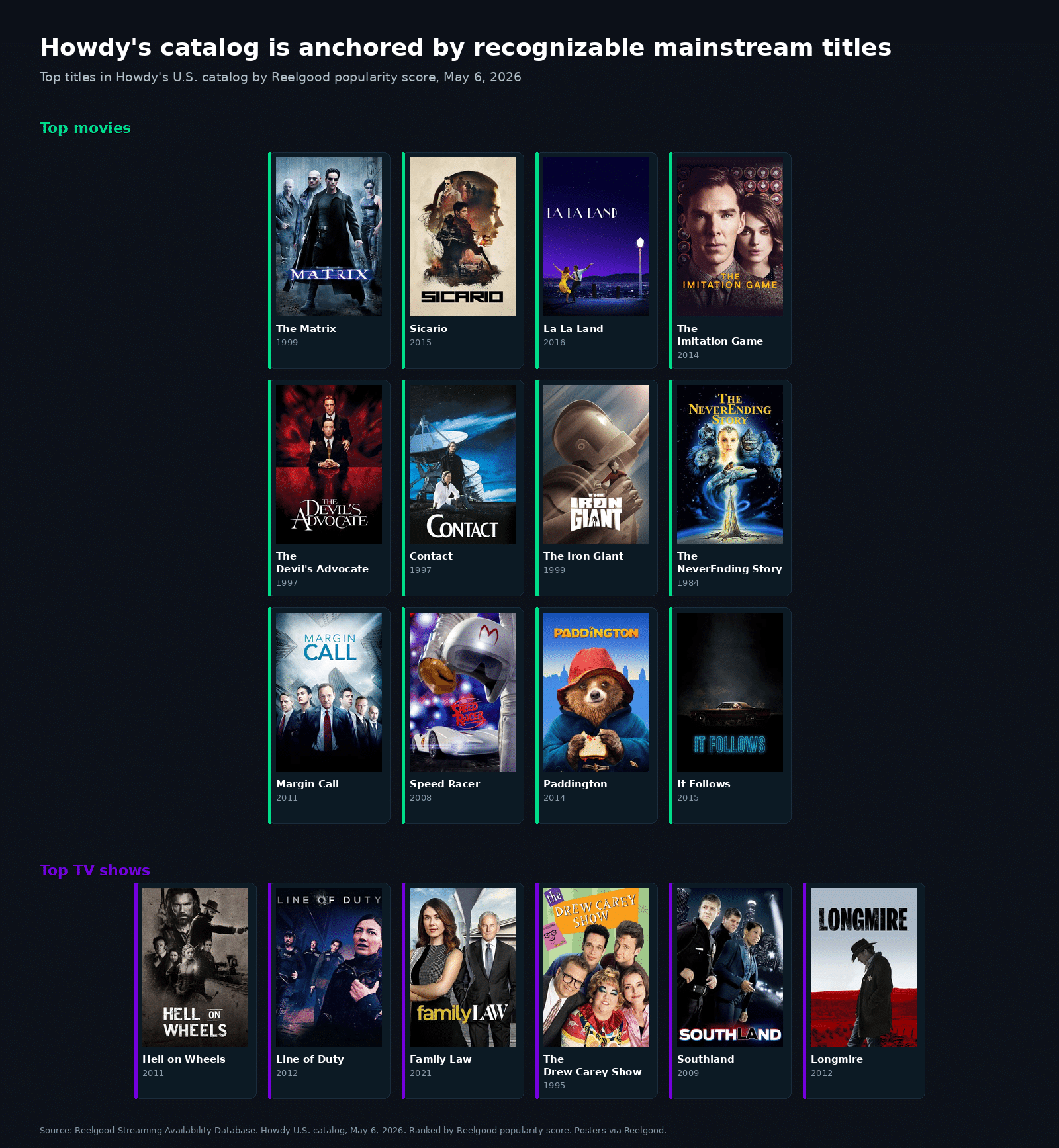Grid of card-style title listings showing the highest-popularity movies and TV shows in Howdy's catalog, including The Matrix, Sicario, La La Land, Hell on Wheels, and Line of Duty.