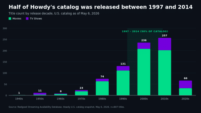 Stacked bar chart showing Howdy's title count by release decade, with the 2000s and 2010s as the largest decades and a highlighted 1997-2014 band representing half of the catalog.