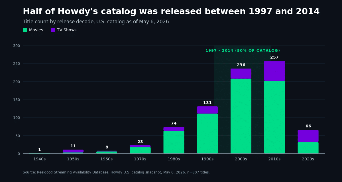 Stacked bar chart showing Howdy's title count by release decade, with the 2000s and 2010s as the largest decades and a highlighted 1997-2014 band representing half of the catalog.