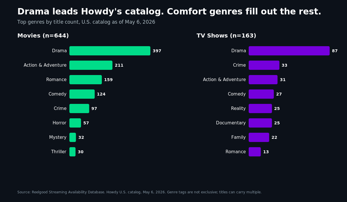Side-by-side horizontal bar charts of top genres on Howdy's 644 movies and 163 TV shows, with Drama leading both.