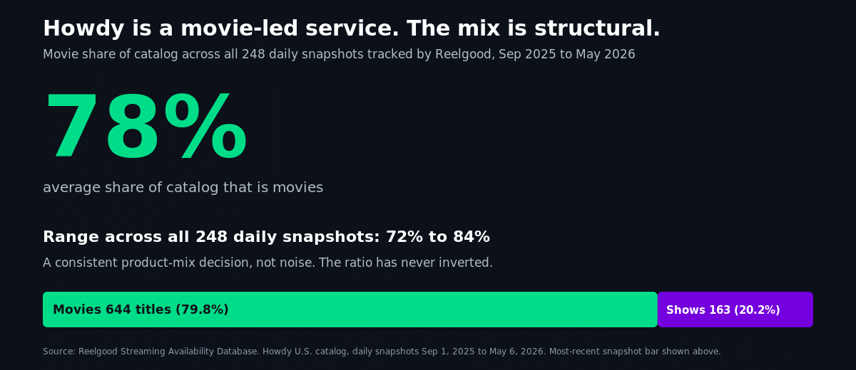 Stat block showing movies make up 78% of Howdy's catalog on average, ranging 72% to 84% across all daily snapshots, with a stacked bar showing 644 movies and 163 shows on May 6, 2026.