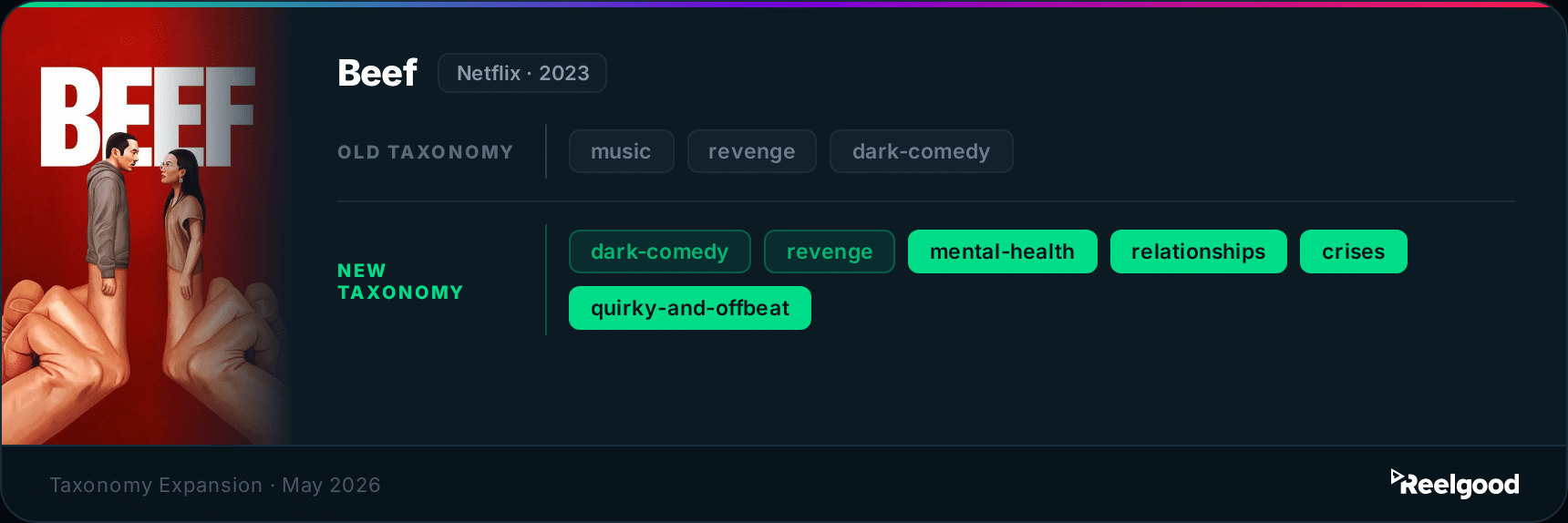 Comparison of Reelgood taxonomy tags for Beef (Netflix, 2023) — old taxonomy: music, revenge, dark-comedy; new taxonomy: dark-comedy, revenge, mental-health, relationships, crises, quirky-and-offbeat
