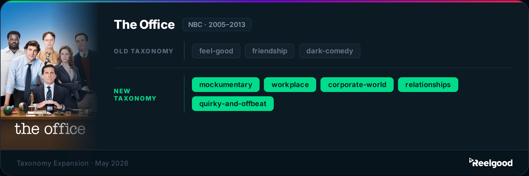 Comparison of Reelgood taxonomy tags for The Office (NBC, 2005–2013) — old taxonomy: feel-good, friendship, dark-comedy; new taxonomy: mockumentary, workplace, corporate-world, relationships, quirky-and-offbeat
