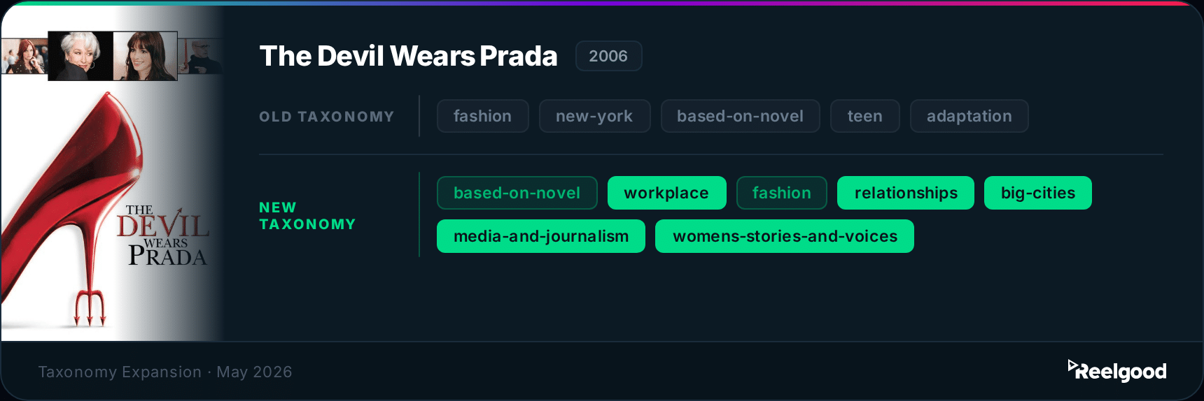 Comparison of Reelgood taxonomy tags for The Devil Wears Prada (2006) — old taxonomy: fashion, new-york, based-on-novel, teen, adaptation; new taxonomy: based-on-novel, workplace, fashion, relationships, big-cities, media-and-journalism, womens-stories-and-voices