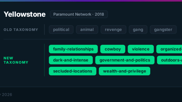 Comparison of Reelgood taxonomy tags for Yellowstone (Paramount Network, 2018) — old taxonomy: political, animal, revenge, gang, gangster; new taxonomy: family-relationships, cowboy, violence, organized-crime, survival, dark-and-intense, government-and-politics, outdoors-and-nature, secluded-locations, wealth-and-privilege
