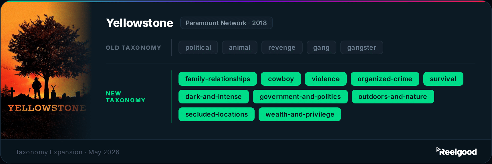 Comparison of Reelgood taxonomy tags for Yellowstone (Paramount Network, 2018) — old taxonomy: political, animal, revenge, gang, gangster; new taxonomy: family-relationships, cowboy, violence, organized-crime, survival, dark-and-intense, government-and-politics, outdoors-and-nature, secluded-locations, wealth-and-privilege