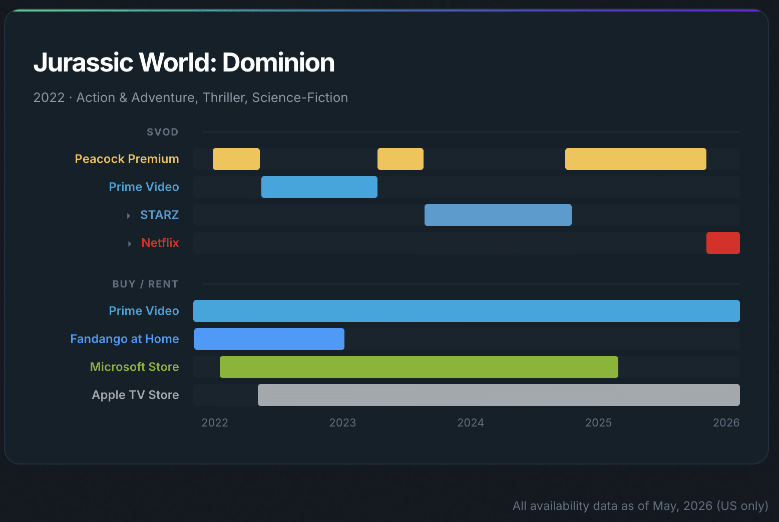 Reelgood historical availability timeline for Jurassic World: Dominion, showing US streaming windows across Peacock Premium, Prime Video, STARZ, and Netflix plus buy and rent availability from 2022 to 2026.