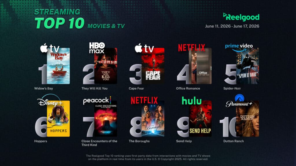 Reelgood Streaming Top 10 chart for June 11 to June 17, 2026, ranking ten movies and TV shows: Widow's Bay on Apple TV at #1, They Will Kill You on HBO Max at #2, Cape Fear on Apple TV at #3, Office Romance on Netflix at #4, Spider-Noir on Prime Video at #5, Hoppers on Disney+ at #6, Close Encounters of the Third Kind on Peacock at #7, The Boroughs on Netflix at #8, Send Help on Hulu at #9, and Dutton Ranch on Paramount+ at #10.