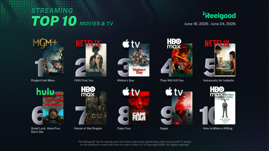 Reelgood Streaming Top 10 chart for June 18 to June 24, 2026, ranking ten movies and TV shows: Project Hail Mary on MGM+ at #1, I Will Find You on Netflix at #2, Widow's Bay on Apple TV at #3, They Will Kill You on HBO Max at #4, Voicemails for Isabelle on Netflix at #5, Good Luck, Have Fun, Don't Die on Hulu at #6, House of the Dragon on HBO Max at #7, Cape Fear on Apple TV at #8, Sugar on Apple TV at #9, and How to Make a Killing on HBO Max at #10.