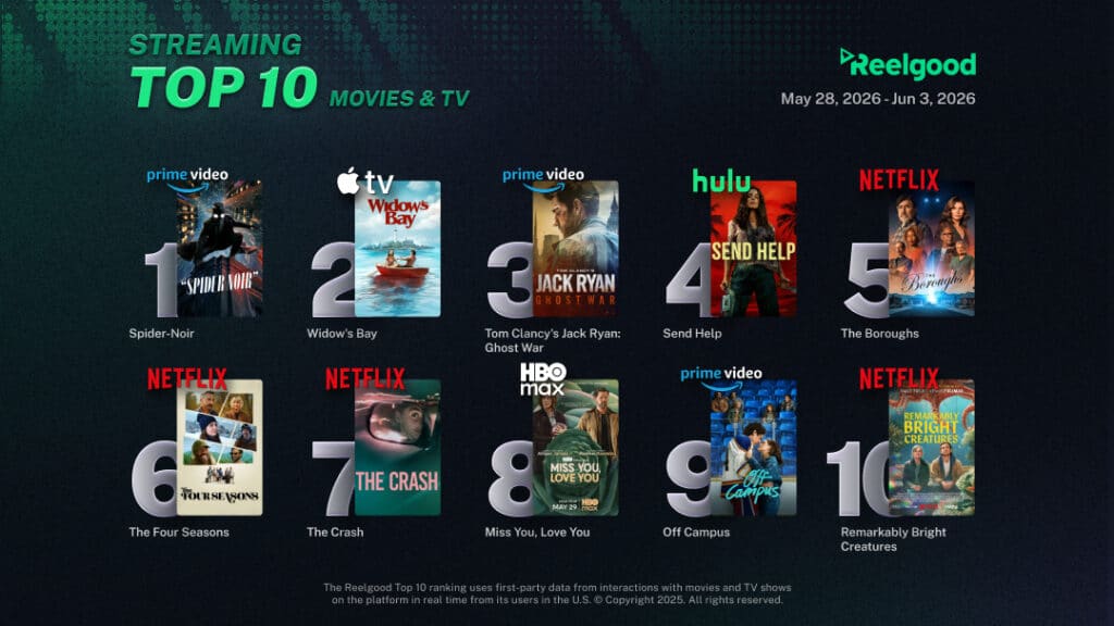 Reelgood Streaming Top 10 chart for May 28 to June 3, 2026, ranking ten movies and TV shows: Spider-Noir on Prime Video at #1, Widow's Bay on Apple TV at #2, Tom Clancy's Jack Ryan: Ghost War on Prime Video at #3, Send Help on Hulu at #4, The Boroughs on Netflix at #5, The Four Seasons on Netflix at #6, The Crash on Netflix at #7, Miss You, Love You on HBO Max at #8, Off Campus on Prime Video at #9, and Remarkably Bright Creatures on Netflix at #10.
