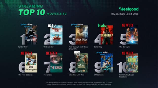 Reelgood Streaming Top 10 chart for May 28 to June 3, 2026, ranking ten movies and TV shows: Spider-Noir on Prime Video at #1, Widow's Bay on Apple TV at #2, Tom Clancy's Jack Ryan: Ghost War on Prime Video at #3, Send Help on Hulu at #4, The Boroughs on Netflix at #5, The Four Seasons on Netflix at #6, The Crash on Netflix at #7, Miss You, Love You on HBO Max at #8, Off Campus on Prime Video at #9, and Remarkably Bright Creatures on Netflix at #10.