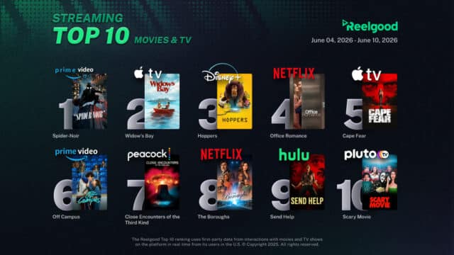 Reelgood Streaming Top 10 chart for June 4 to June 10, 2026, ranking ten movies and TV shows: Spider-Noir on Prime Video at #1, Widow's Bay on Apple TV at #2, Hoppers on Disney+ at #3, Office Romance on Netflix at #4, Cape Fear on Apple TV at #5, Off Campus on Prime Video at #6, Close Encounters of the Third Kind on Peacock at #7, The Boroughs on Netflix at #8, Send Help on Hulu at #9, and Scary Movie on Pluto TV at #10.