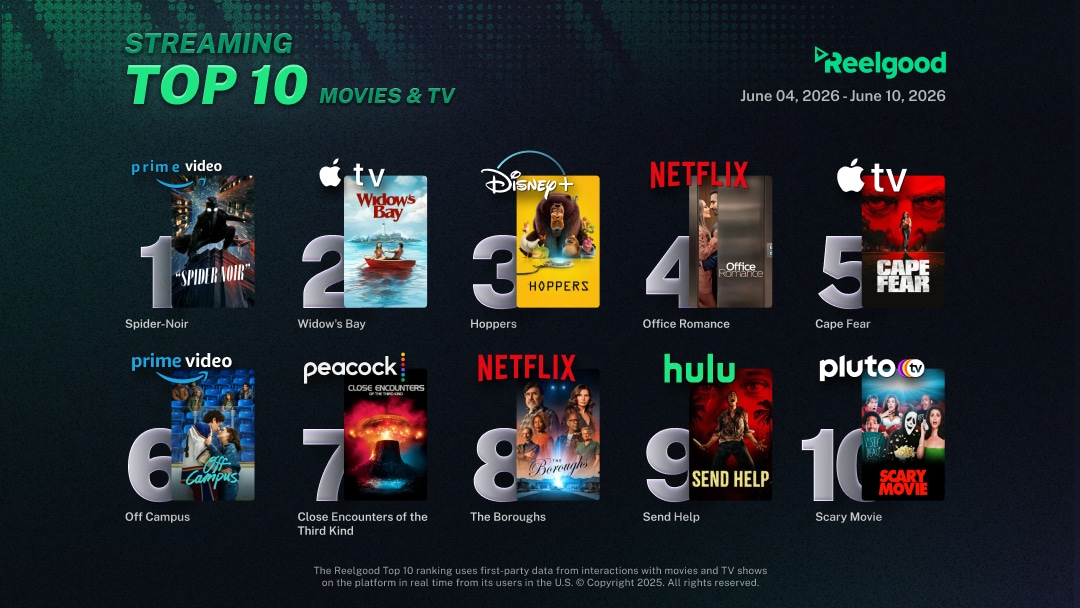 Reelgood Streaming Top 10 chart for June 4 to June 10, 2026, ranking ten movies and TV shows: Spider-Noir on Prime Video at #1, Widow's Bay on Apple TV at #2, Hoppers on Disney+ at #3, Office Romance on Netflix at #4, Cape Fear on Apple TV at #5, Off Campus on Prime Video at #6, Close Encounters of the Third Kind on Peacock at #7, The Boroughs on Netflix at #8, Send Help on Hulu at #9, and Scary Movie on Pluto TV at #10.