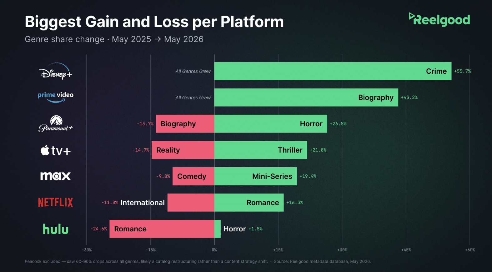 Reelgood bar chart of the largest year-over-year genre changes across major streaming catalogs, 2025 to 2026, showing gains and declines by service.