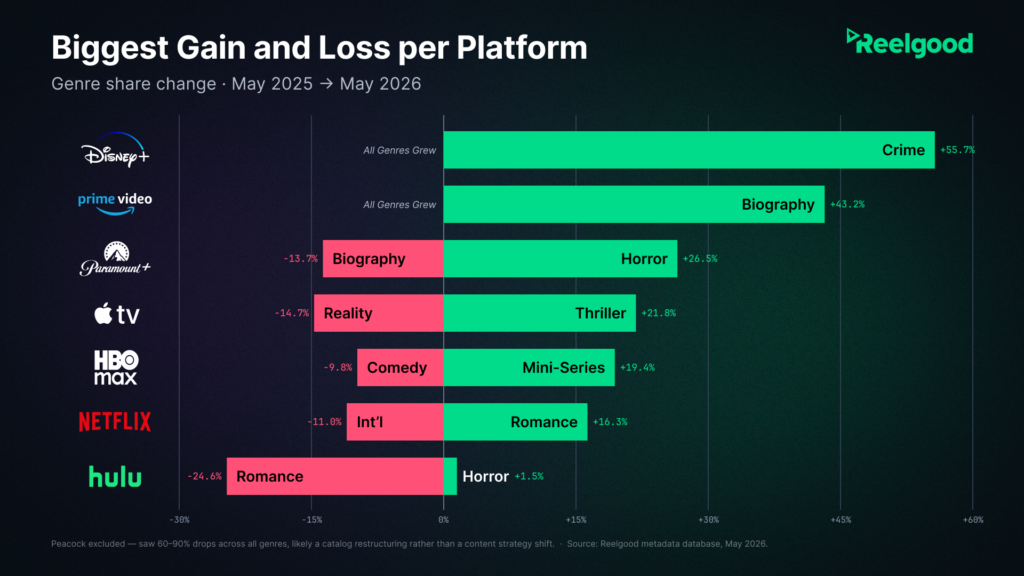 Reelgood bar chart of the largest year-over-year genre changes across major streaming catalogs, 2025 to 2026, showing gains and declines by service.