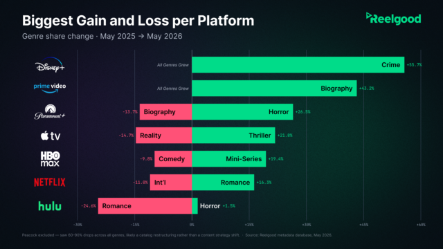 Reelgood bar chart of the largest year-over-year genre changes across major streaming catalogs, 2025 to 2026, showing gains and declines by service.
