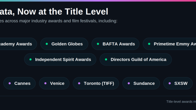 Reelgood metadata includes awards data at the title level, covering both winners and nominees tied directly to each movie and show, from the Academy Awards and Golden Globes to SXSW and Sundance Film Festivals