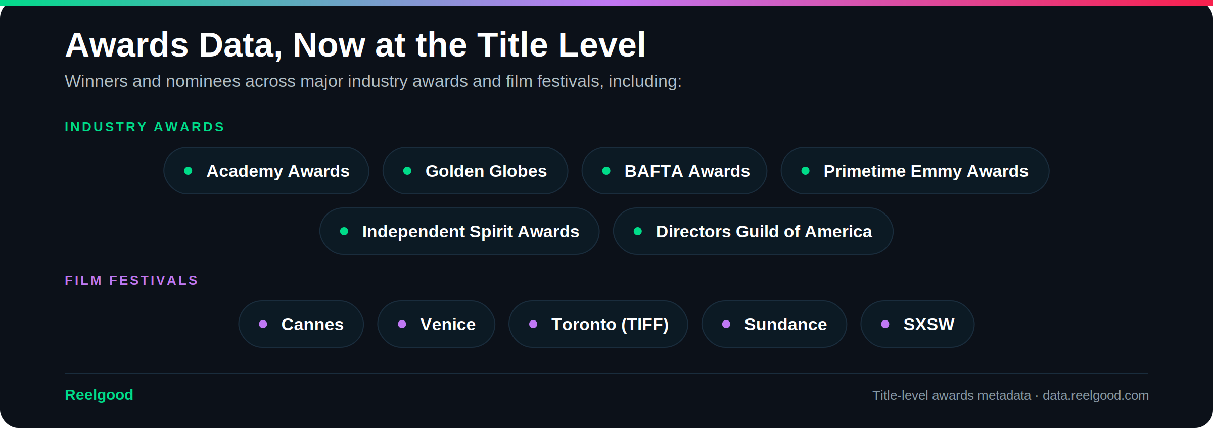 Reelgood metadata includes awards data at the title level, covering both winners and nominees tied directly to each movie and show, from the Academy Awards and Golden Globes to SXSW and Sundance Film Festivals