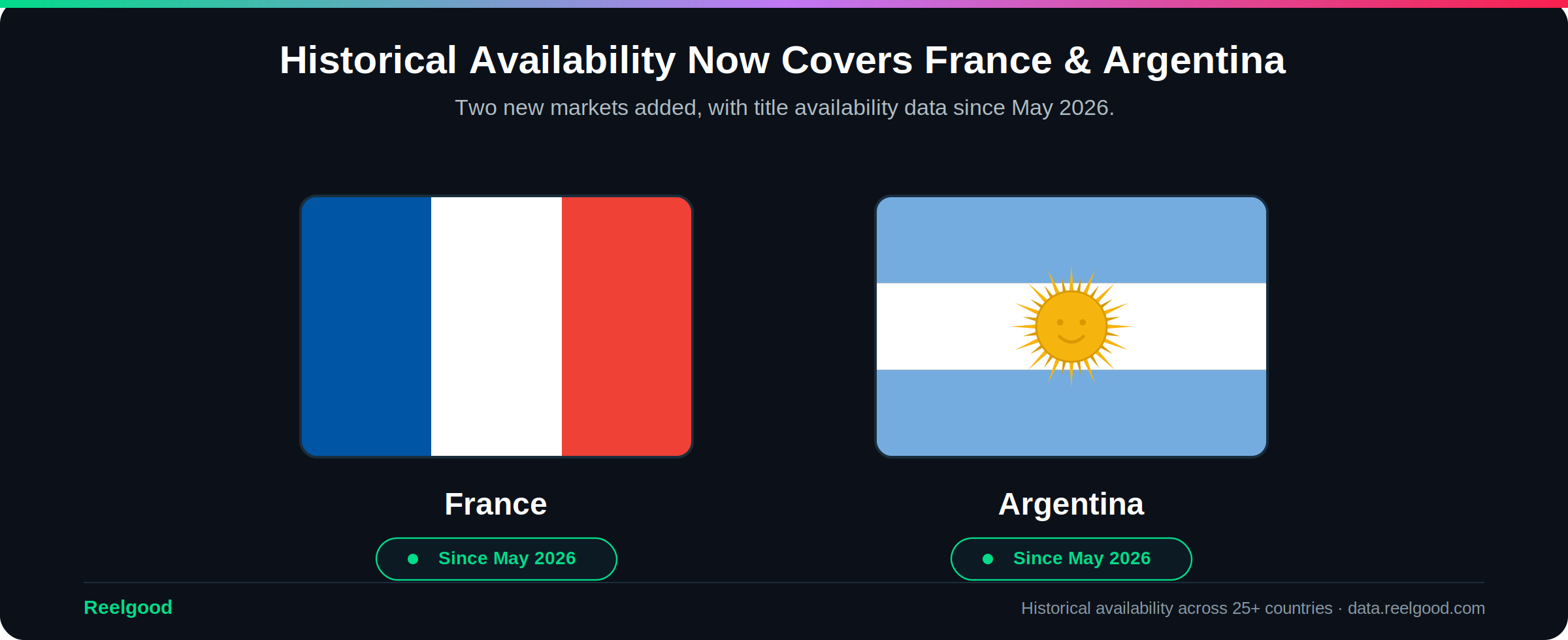 Reelgood historical streaming title availability / windowing data now supports France and Argentina