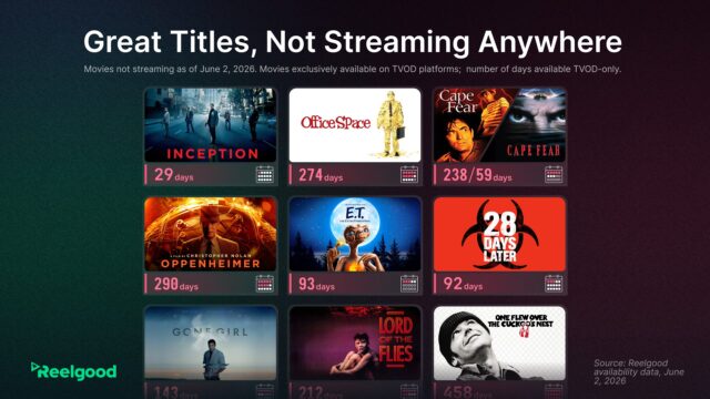 Grid titled "Great Titles, Not Streaming Anywhere" showing nine films with their TVOD-only availability periods: Inception (29 days), Office Space (274 days), Cape Fear (238/59 days), Oppenheimer (290 days), E.T. the Extra-Terrestrial (93 days), 28 Days Later (92 days), Gone Girl (143 days), Lord of the Flies (212 days), and One Flew Over the Cuckoo's Nest (458 days). Source: Reelgood availability data, April 2026.