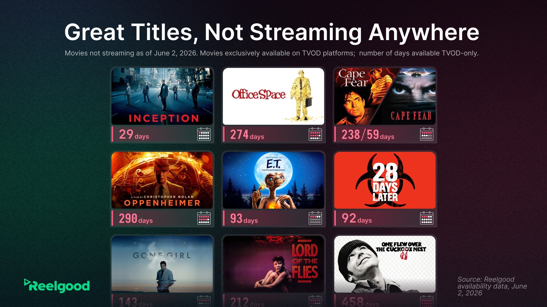 Grid titled "Great Titles, Not Streaming Anywhere" showing nine films with their TVOD-only availability periods: Inception (29 days), Office Space (274 days), Cape Fear (238/59 days), Oppenheimer (290 days), E.T. the Extra-Terrestrial (93 days), 28 Days Later (92 days), Gone Girl (143 days), Lord of the Flies (212 days), and One Flew Over the Cuckoo's Nest (458 days). Source: Reelgood availability data, April 2026.