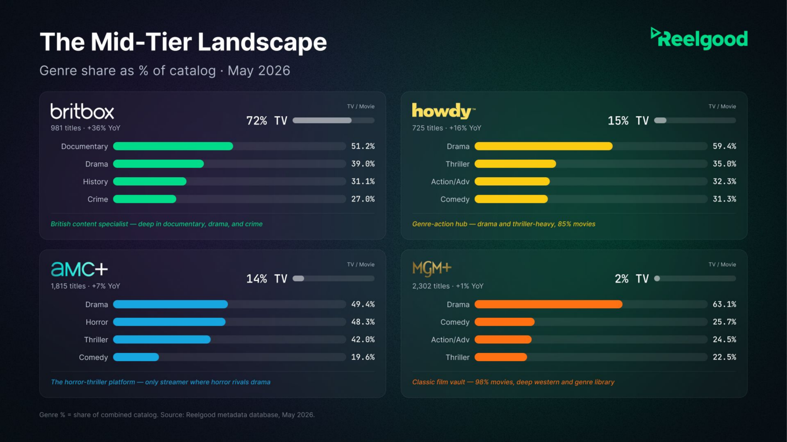 Mid-tier platform comparison cards for BritBox, Howdy, AMC+, and MGM+ showing catalog size, TV-versus-movie split, year-over-year growth, and dominant genres. BritBox 981 titles 72% TV growing 36%, Howdy 725 titles 85% movies growing 16%, AMC+ 1,815 titles Horror 48%, MGM+ 2,300 titles 98% movies flat growth. Source: Reelgood streaming availability data, June 2026.