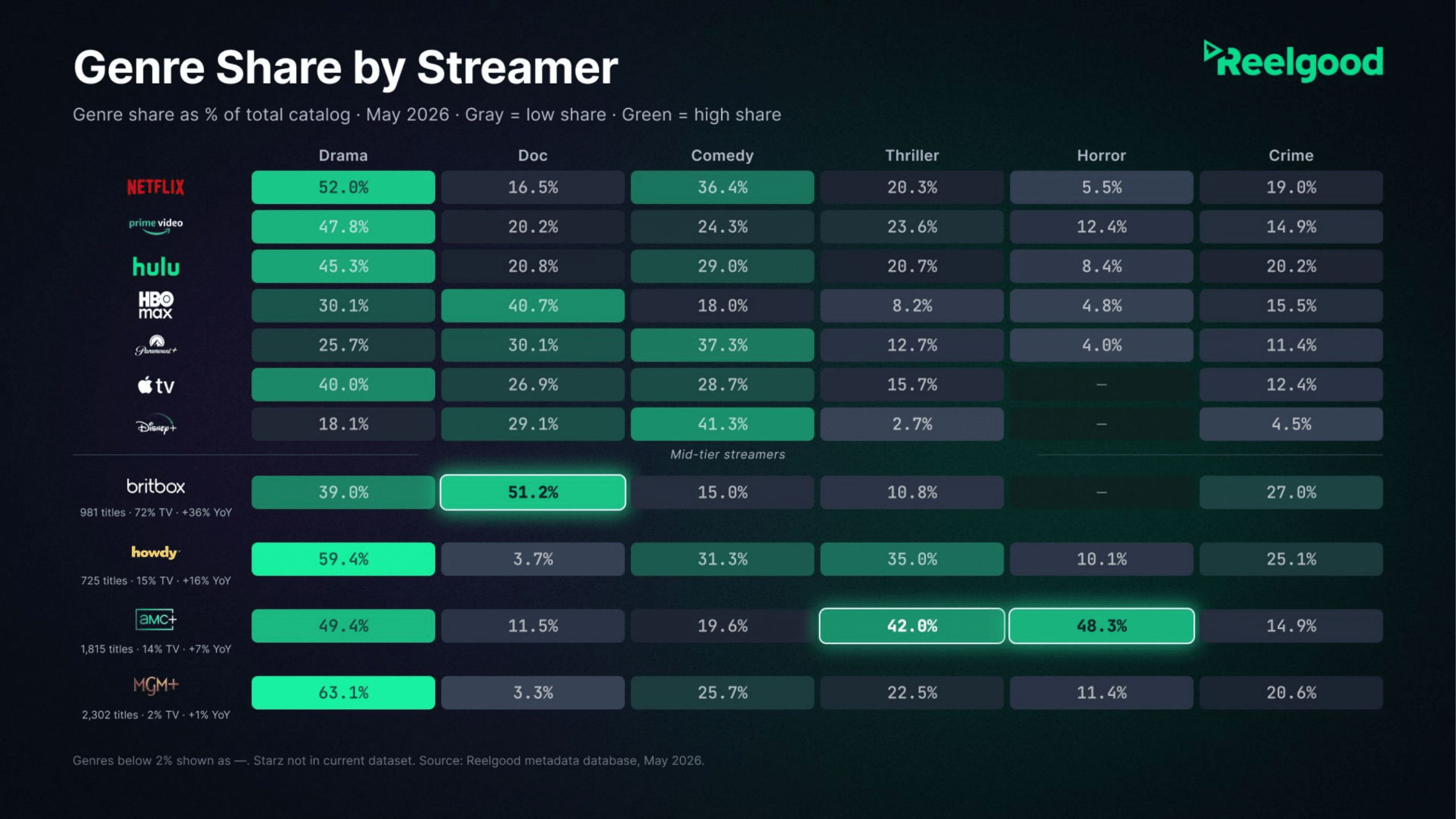 Genre identity heatmap showing genre share as a percent of total catalog across major and mid-tier streamers. HBO Max Documentary above 40%, Disney+ Comedy 41% and Family 52%, BritBox Documentary 51% with Drama 39%, and AMC+ Horror nearly equal to Drama. Source: Reelgood streaming availability data, June 2026.