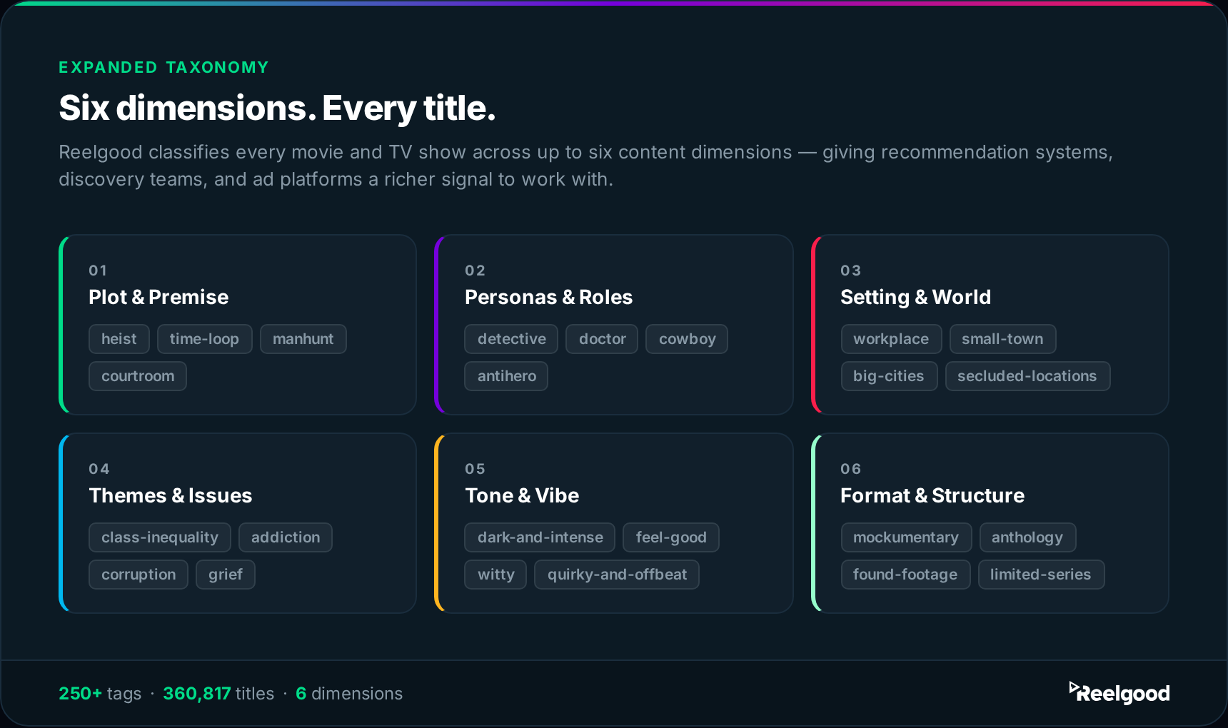 Reelgood's expanded content taxonomy organized across six dimensions: Plot & Premise (heist, time-loop, manhunt, courtroom), Personas & Roles (detective, doctor, cowboy, antihero), Setting & World (workplace, small-town, big-cities, secluded-locations), Themes & Issues (class-inequality, addiction, corruption, grief), Tone & Vibe (dark-and-intense, feel-good, witty, quirky-and-offbeat), and Format & Structure (mockumentary, anthology, found-footage, limited-series). 250+ tags across 360,817 titles.