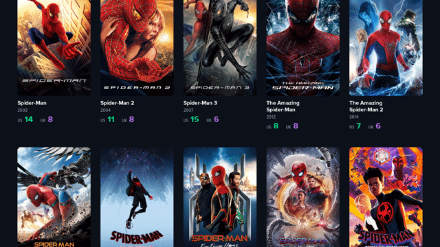 Graphic titled "Where the Spider-Man Universe Has Streamed" showing posters for ten Spider-Man films in release order, each labeled with the number of US and UK streaming services that have carried it. Spider-Man (2002), US 14 and UK 8. Spider-Man 2 (2004), US 11 and UK 8. Spider-Man 3 (2007), US 15 and UK 6. The Amazing Spider-Man (2012), US 8 and UK 8. The Amazing Spider-Man 2 (2014), US 7 and UK 6. Spider-Man: Homecoming (2017), US 9 and UK 5. Spider-Man: Into the Spider-Verse (2018), US 2 and UK 5. Spider-Man: Far from Home (2019), US 2 and UK 5. Spider-Man: No Way Home (2021), US 2 and UK 4. Spider-Man: Across the Spider-Verse (2023), US 3 and UK 3. Source: Reelgood streaming availability data, July 2026.