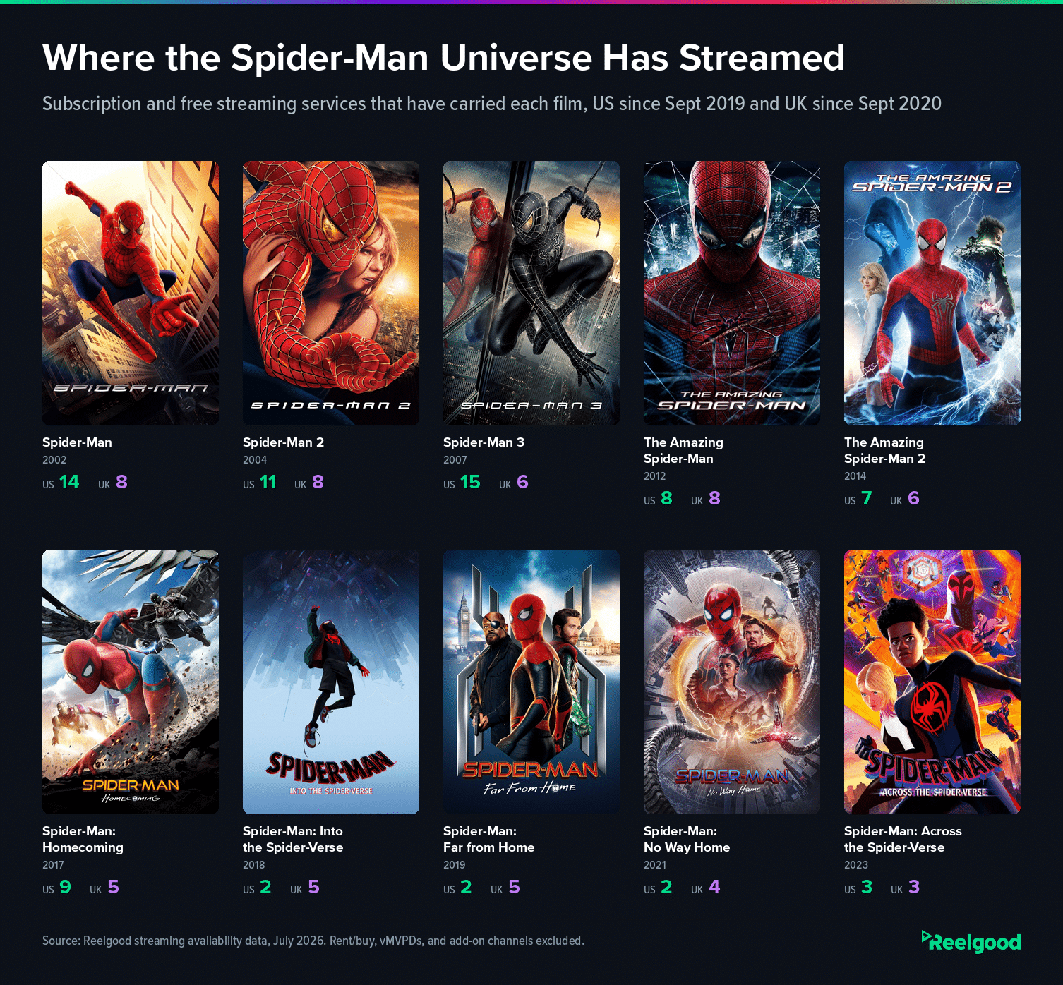 Graphic titled "Where the Spider-Man Universe Has Streamed" showing posters for ten Spider-Man films in release order, each labeled with the number of US and UK streaming services that have carried it. Spider-Man (2002), US 14 and UK 8. Spider-Man 2 (2004), US 11 and UK 8. Spider-Man 3 (2007), US 15 and UK 6. The Amazing Spider-Man (2012), US 8 and UK 8. The Amazing Spider-Man 2 (2014), US 7 and UK 6. Spider-Man: Homecoming (2017), US 9 and UK 5. Spider-Man: Into the Spider-Verse (2018), US 2 and UK 5. Spider-Man: Far from Home (2019), US 2 and UK 5. Spider-Man: No Way Home (2021), US 2 and UK 4. Spider-Man: Across the Spider-Verse (2023), US 3 and UK 3. Source: Reelgood streaming availability data, July 2026.