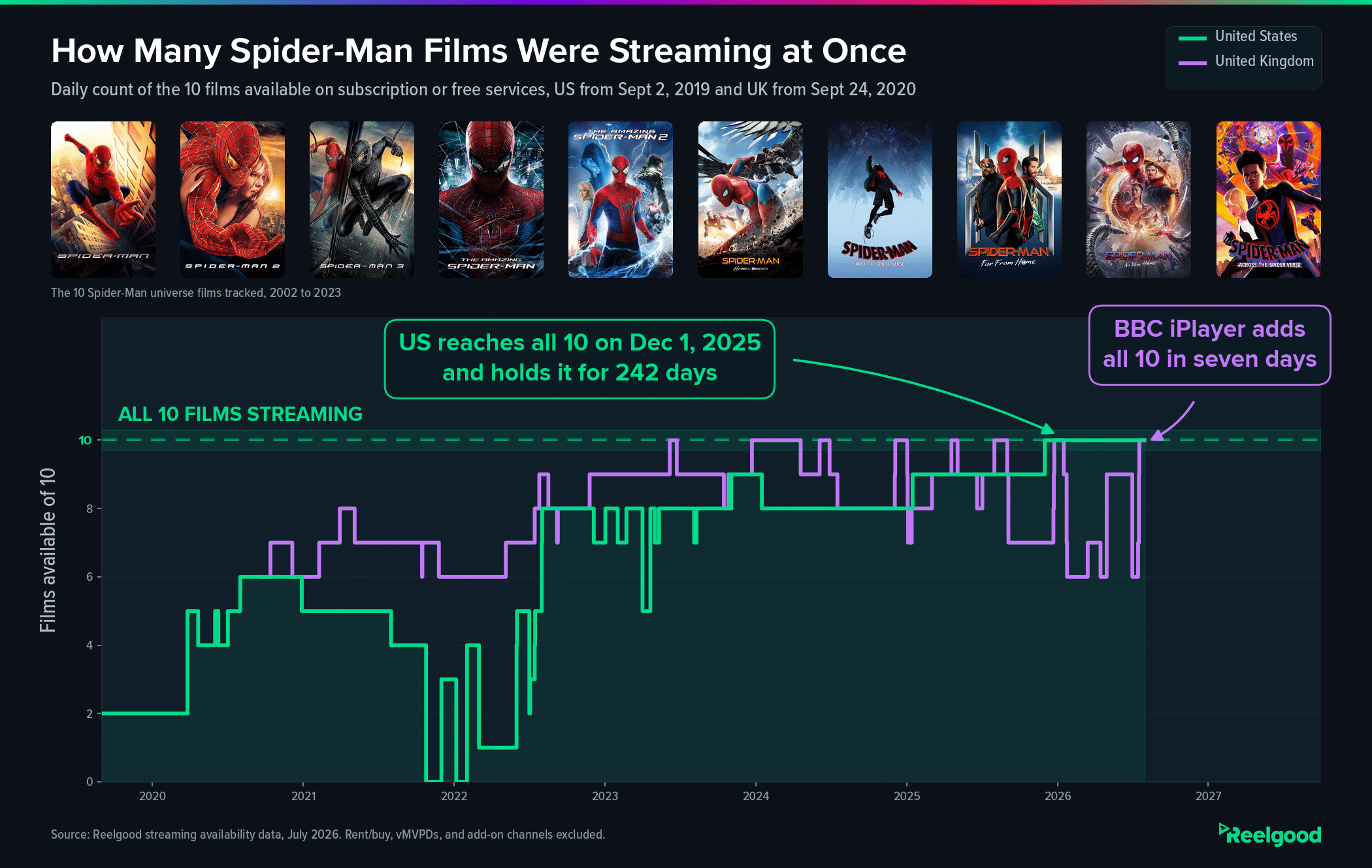 Step chart titled "How Many Spider-Man Films Were Streaming at Once" with the ten Spider-Man film posters spanning the full width above the plot, captioned "The 10 Spider-Man universe films tracked, 2002 to 2023." A legend in the top right identifies a green line as United States and a purple line as United Kingdom. The chart shows the daily count of those films available on subscription or free services, the US line from September 2019 and the UK line from September 2020, both through July 2026. A dashed green reference line marked "ALL 10 FILMS STREAMING" runs across the top of the plot. The US line fluctuates between two and nine for most of the period, reaches 10 on December 1, 2025, and stays at 10. The UK line rises and falls repeatedly, touching 10 on eight separate occasions including a final rise in July 2026. Annotations read "US reaches all 10 on Dec 1, 2025 and holds it for 242 days" and "BBC iPlayer adds all 10 in seven days." Source: Reelgood streaming availability data, July 2026.