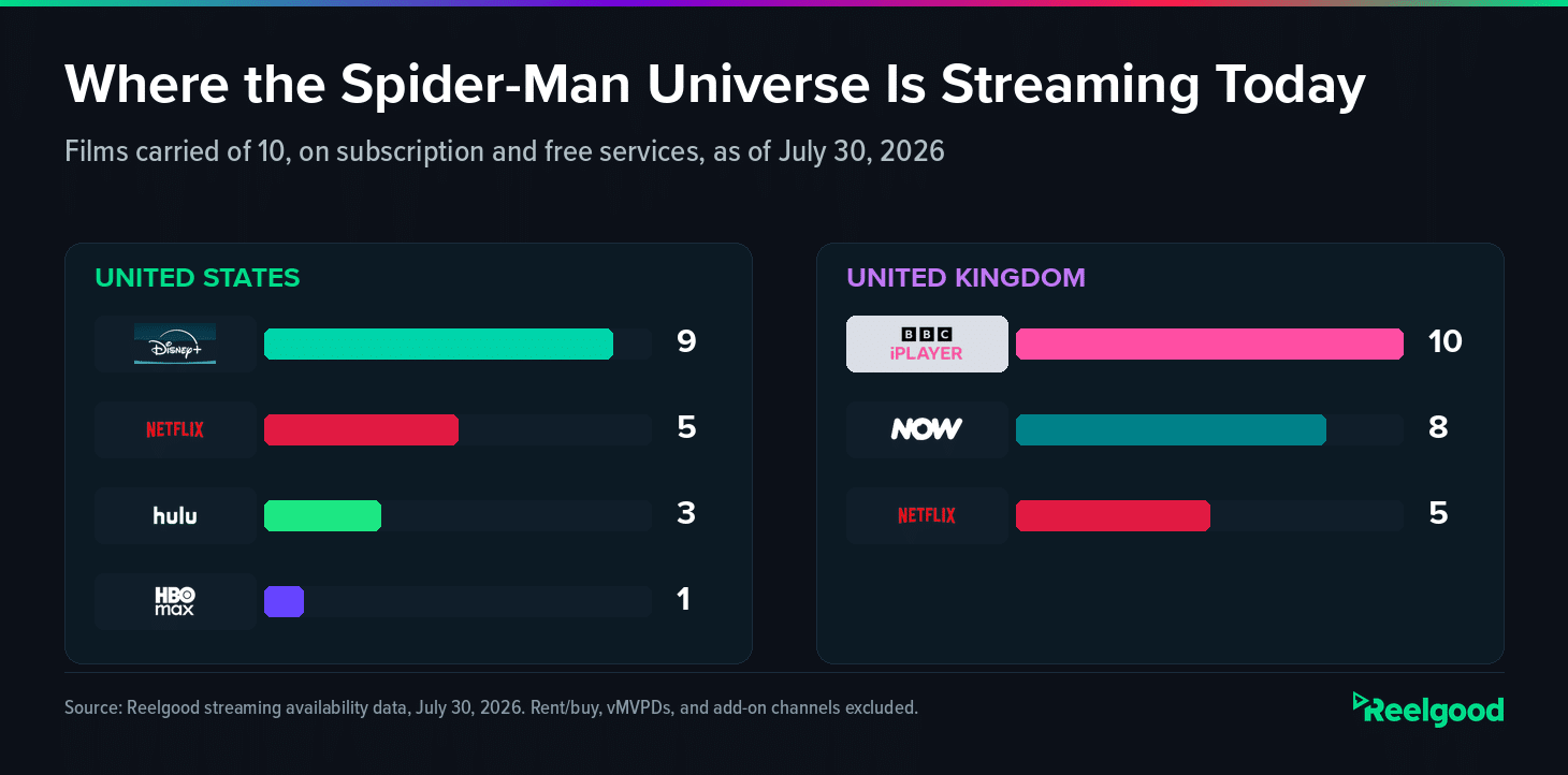 Bar chart titled "Where the Spider-Man Universe Is Streaming Today" showing services by number of the 10 films carried. United States: Disney+ 9, Netflix 5, Hulu 3, HBO Max 1. United Kingdom: BBC iPlayer 10, NOW 8, Netflix 5. Source: Reelgood streaming availability data, July 30, 2026.