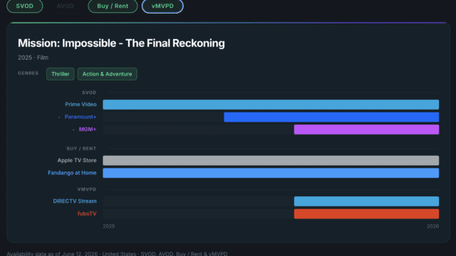 Reelgood historical availability timeline for Mission: Impossible - The Final Reckoning in the United States, 2025 to 2026. Horizontal bars show each service's streaming window: Prime Video, Paramount+, and MGM+ under SVOD; Apple TV Store and Fandango at Home under Buy / Rent; DIRECTV Stream and fuboTV under vMVPD. Windows begin and end at different points across the timeline.