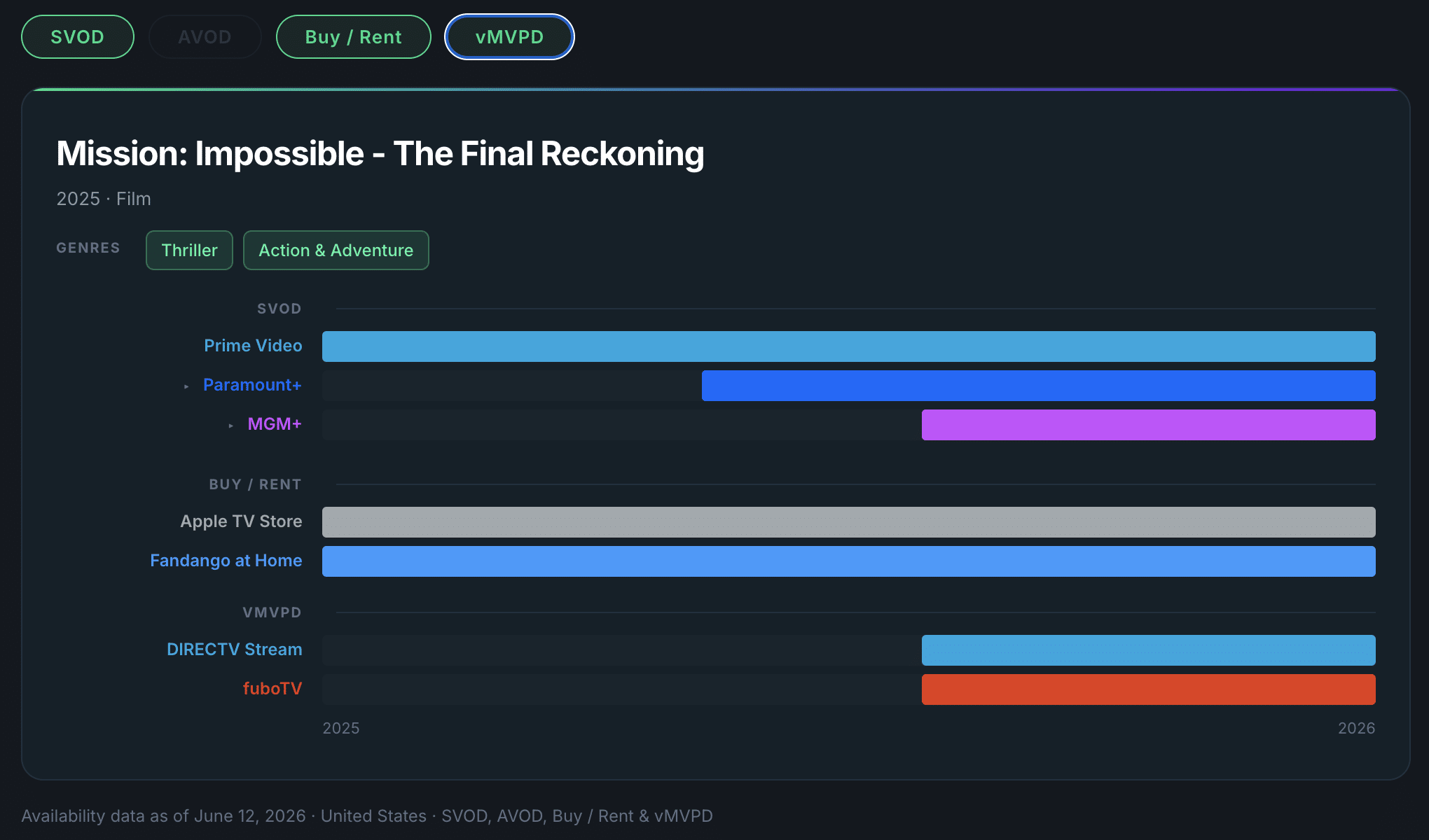Reelgood historical availability timeline for Mission: Impossible - The Final Reckoning in the United States, 2025 to 2026. Horizontal bars show each service's streaming window: Prime Video, Paramount+, and MGM+ under SVOD; Apple TV Store and Fandango at Home under Buy / Rent; DIRECTV Stream and fuboTV under vMVPD. Windows begin and end at different points across the timeline.